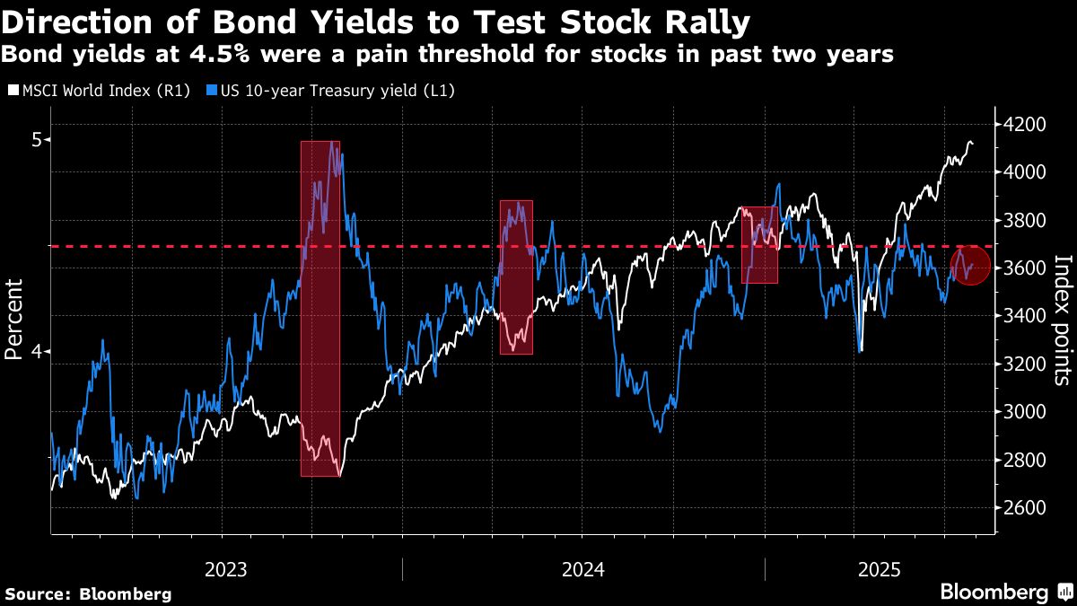 ⚫️ BLOOMBERG: "Ottimismo commerciale e rischio tassi d'interesse: l'attesa per l'annuncio della Federal Reserve"