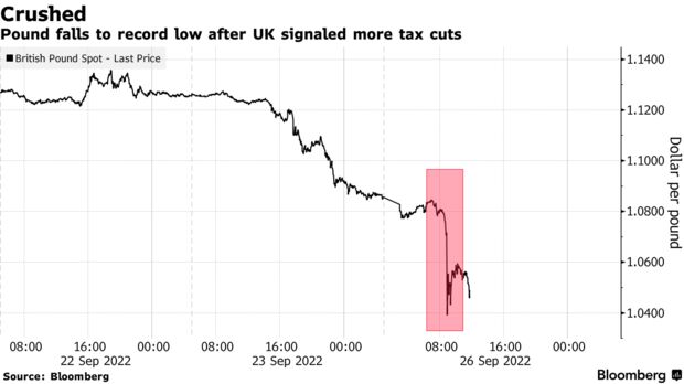 Фунт упал до рекордно низкого уровня после того, как Великобритания сообщила о дальнейшем снижении налогов