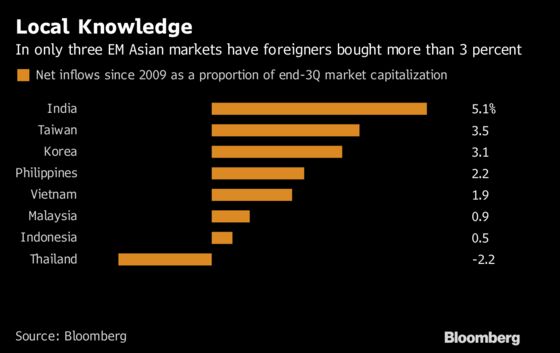 Popularity of Indian Stocks This Decade Adds to Outflow Risk