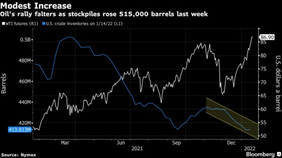Oil Eases Off 2014 High With Modest U.S. Crude Supply Increase