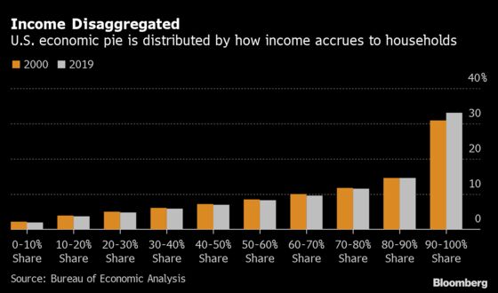 America’s Income Highly Concentrated in Wealthiest Households