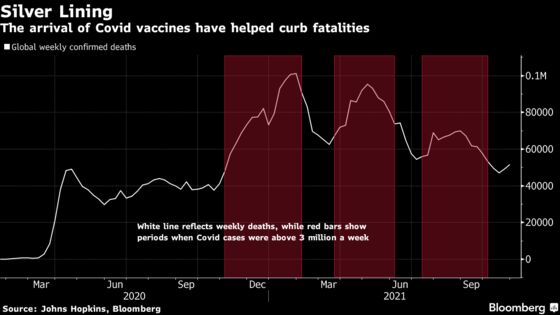 Covid Deaths Top 5 Million Even as Vaccines Slash Fatality Rate