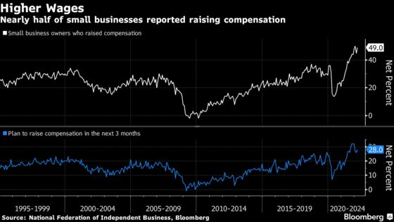 Almost Half of U.S. Small Firms Are Raising Compensation