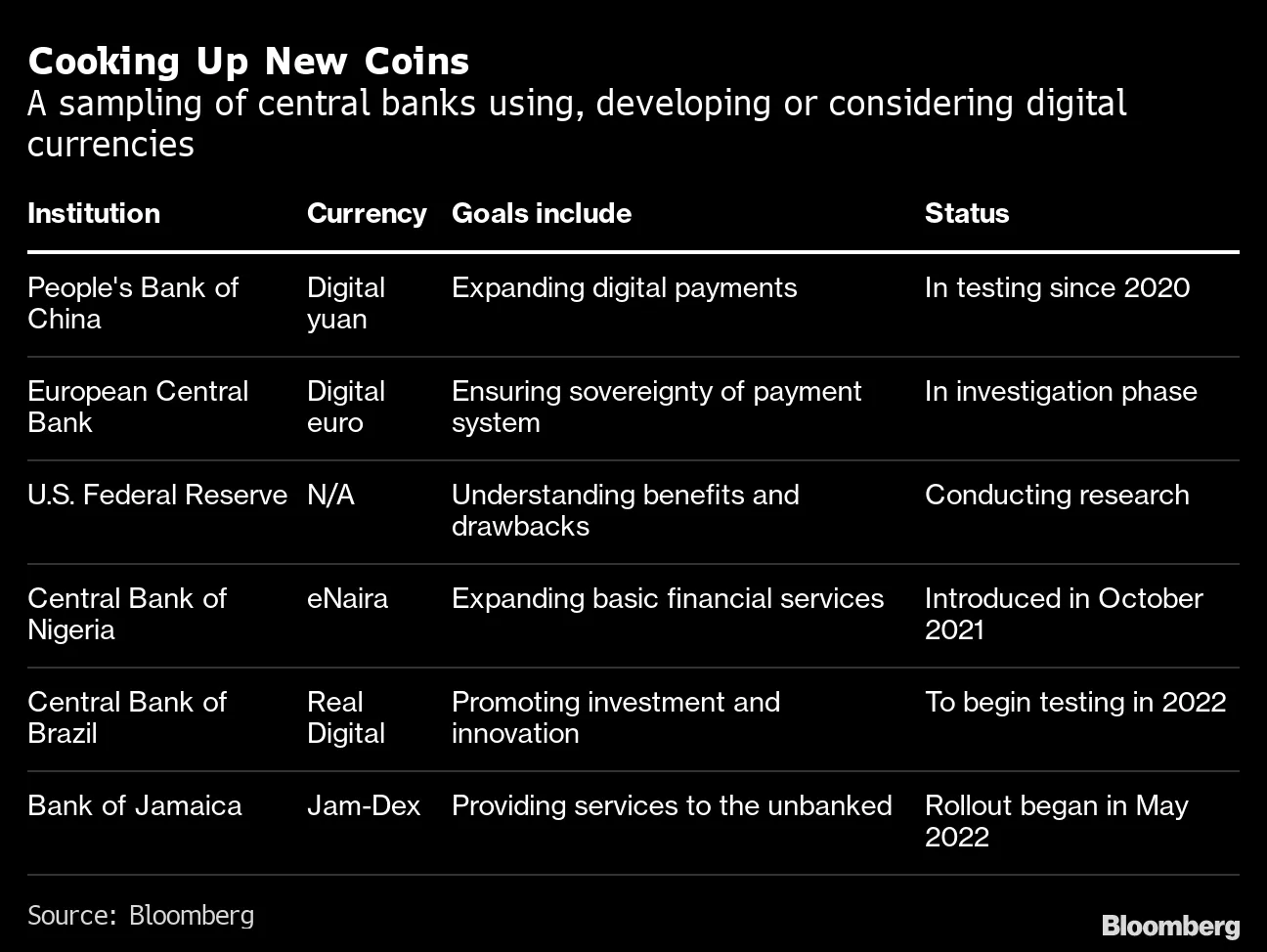 Understanding Central Bank Digital Currencies (CBDCs) - Bloomberg
