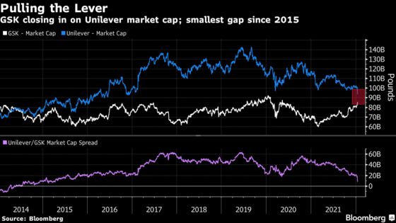 Unilever Needs £7 Billion Bump to Win Glaxo Unit, Analysts Say