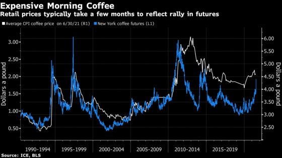 The Last Time a Deep Frost Hit Brazil, Coffee Soared to a Record