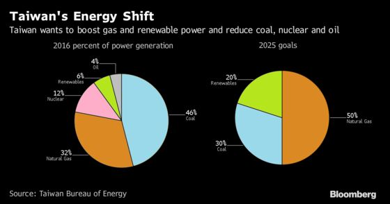 Macquarie Is Said to Seek Buyer for Stake in Taiwan Wind Farm