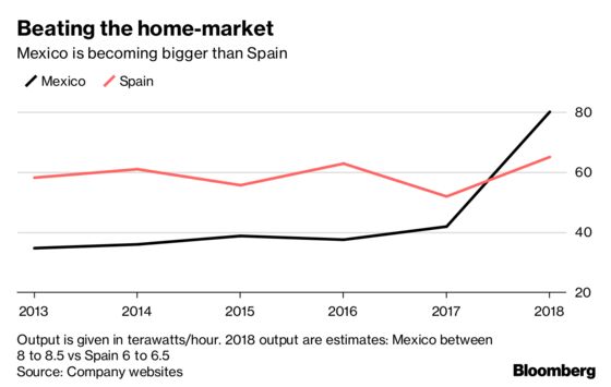 Spain's Top Utility Becomes Bigger in Mexico Than in Home Market