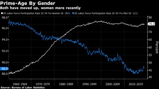 Participation Rate Emerges as Fed's Big Job-Market Mystery