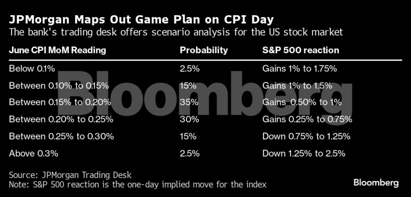 JPMorgan Maps Out Game Plan on CPI Day | The bank's trading desk offers scenario analysis for the US stock market