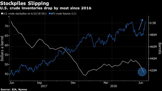 Oil Surges to Highest Since 2014 After `Massive' Stockpile Drop