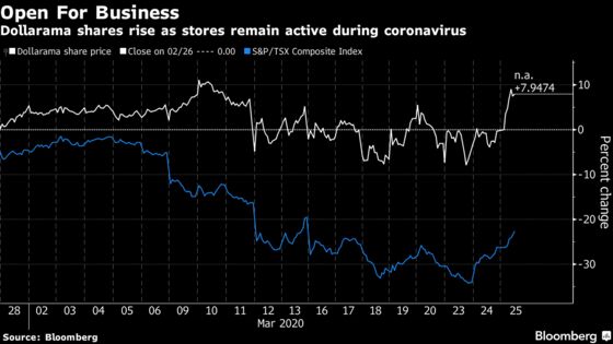 Dollarama’s Essential Services Nod Pushes Shares Higher