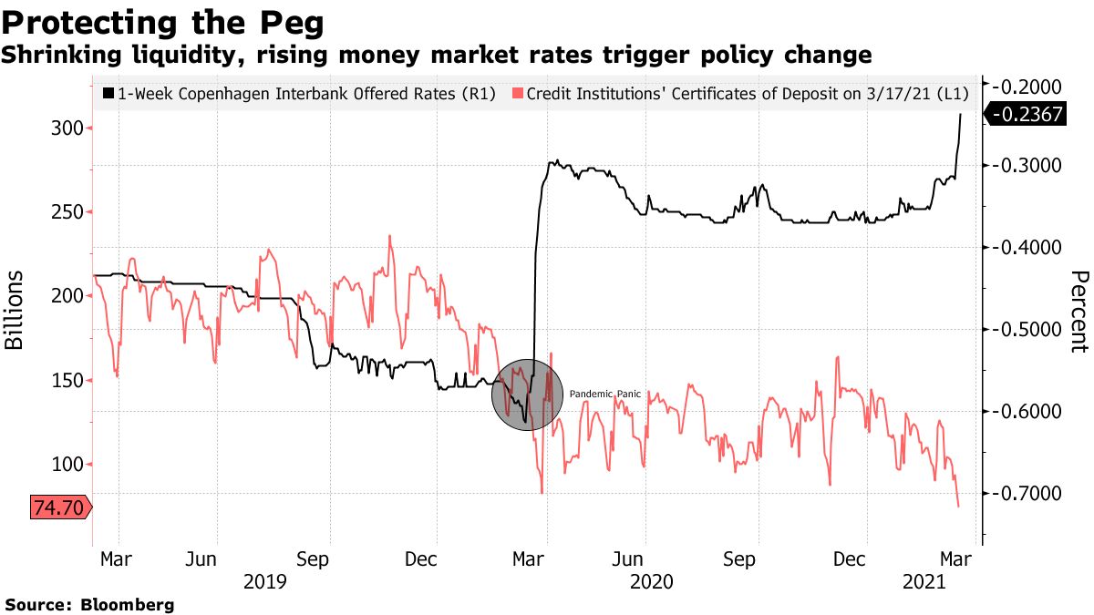 Shrinking liquidity, rising money market rates trigger policy change