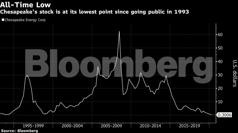 Chesapeake's stock is at its lowest point since going public in 1993