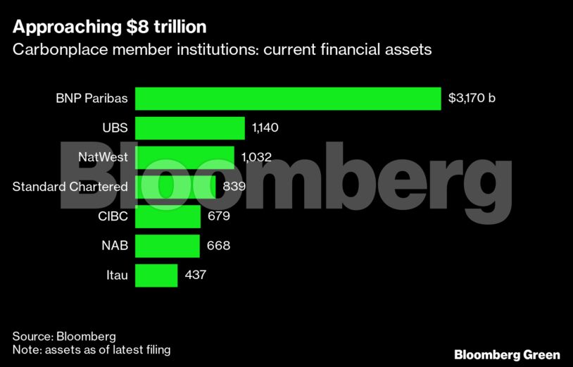 Approaching $8 trillion | Carbonplace member institutions: current financial assets