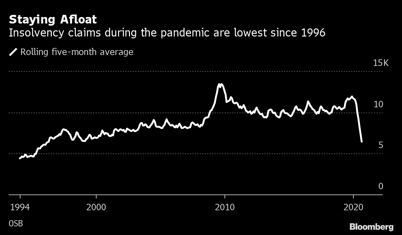 Insolvencies In Canada Plunge To 23 Year Low On Trudeau Support