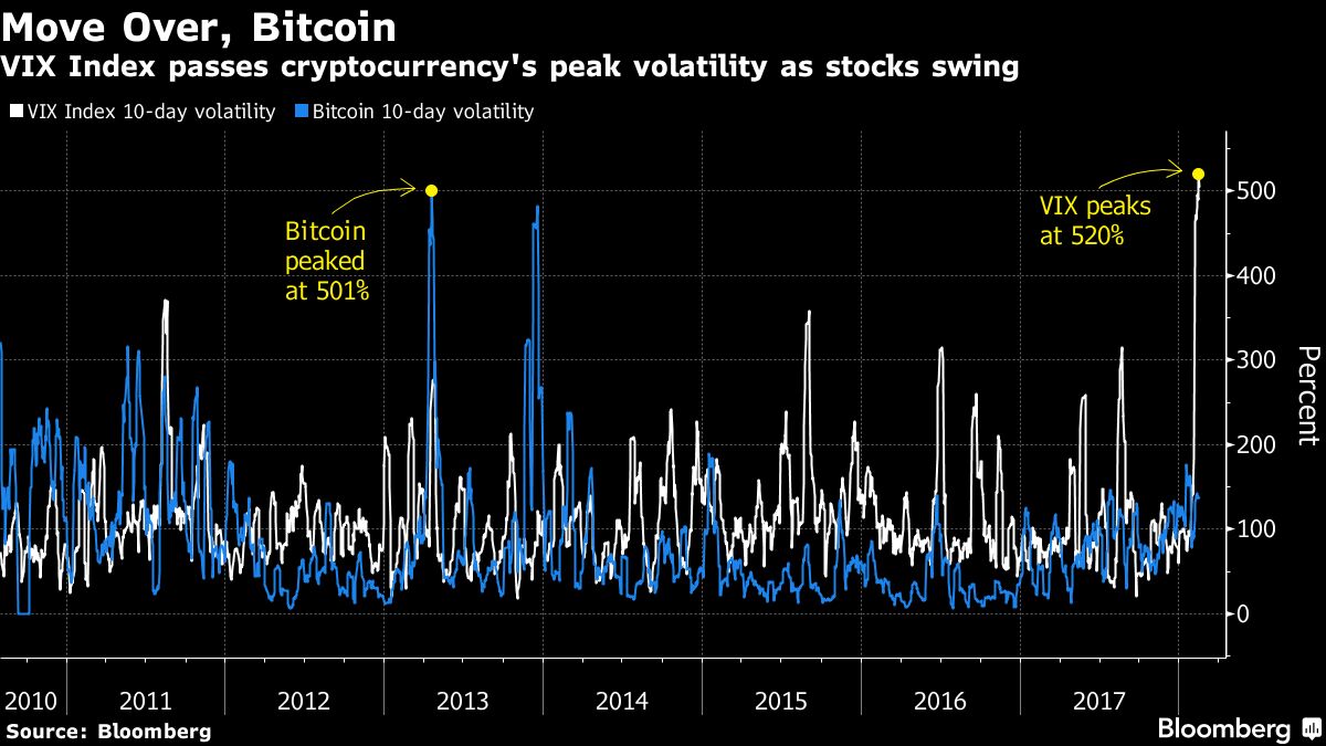 Move Over, Bitcoin. The VIX Has You Beat for Volatility - Bloomberg