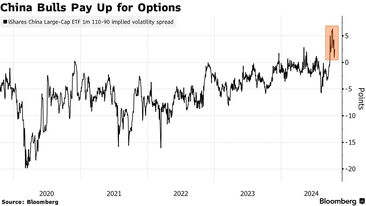 中国株上昇予想的中のストラテジスト、さらなる値上がり見込む - Bloomberg