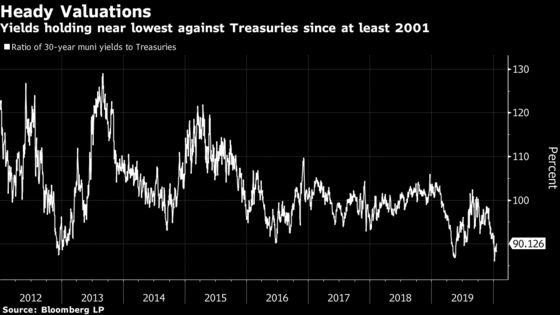 A Massive Gap Explains Why Muni Prices Are Testing Record Highs