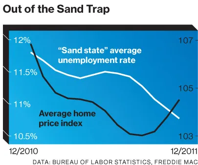 Growth in the 'Sand States'