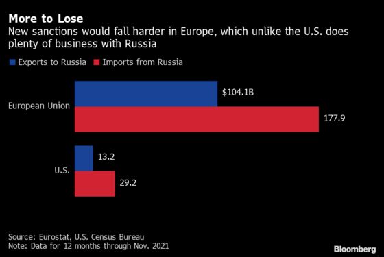 Europe’s Economy Exposed as U.S. Seeks Joint Front Versus Russia