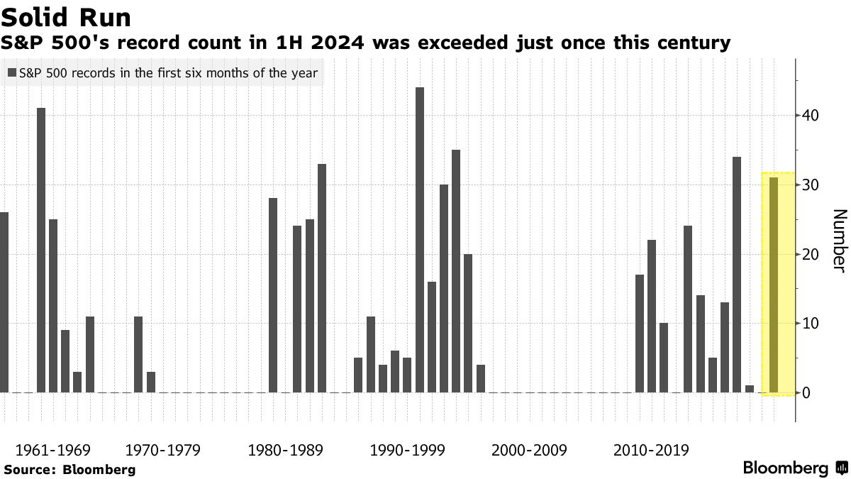 Where Stock Market Is Headed After Wild First Half: Five Charts - Bloomberg