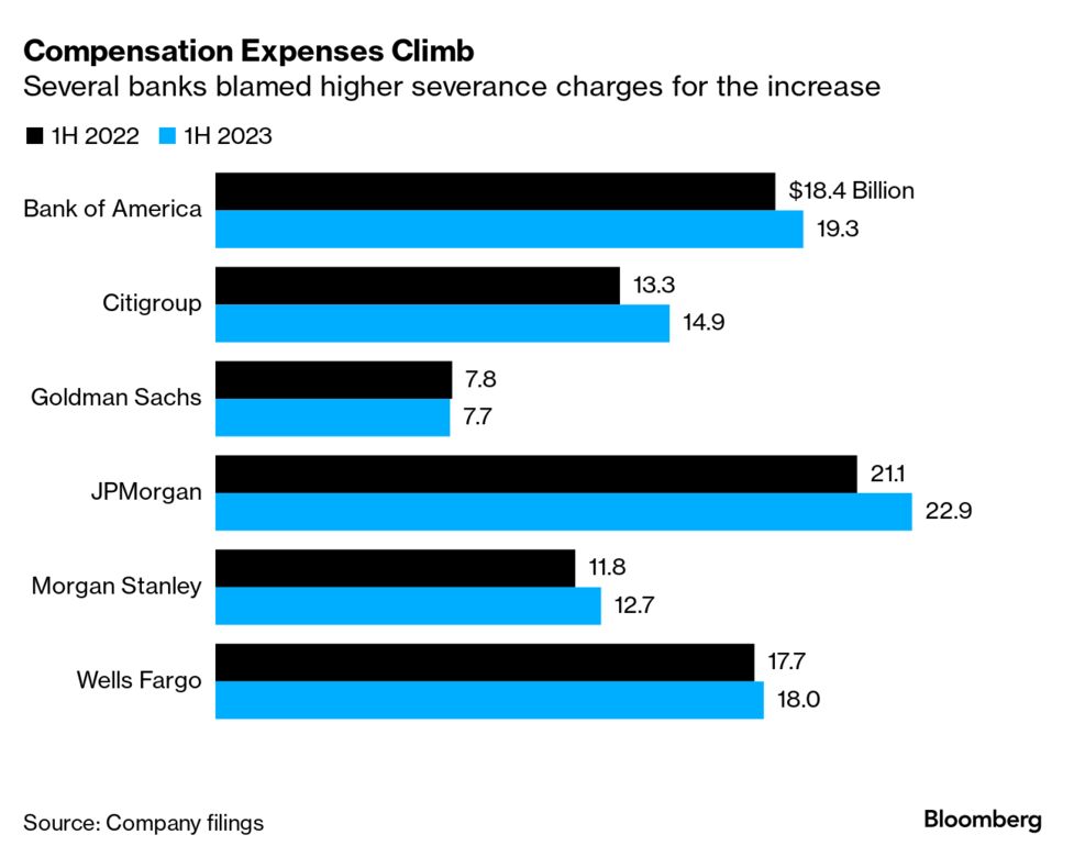 縮むウォール街、米銀大手６行は今年前半に計２万1000人削減 - Bloomberg