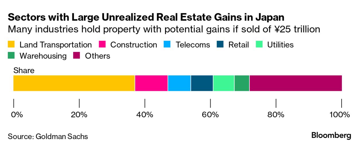 Hedge Funds Pile Into Japan's $165 Billion Real Estate Trade