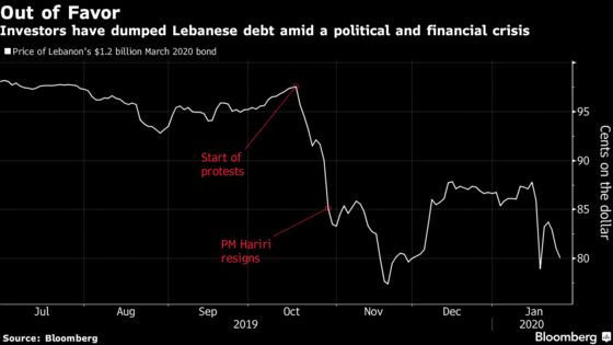 Lebanon’s Debt Clock Ticks as 2020 Budget Passes With 6% Deficit