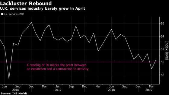 U.K. Economy Seen Stagnating in April as Services Eek Out Growth