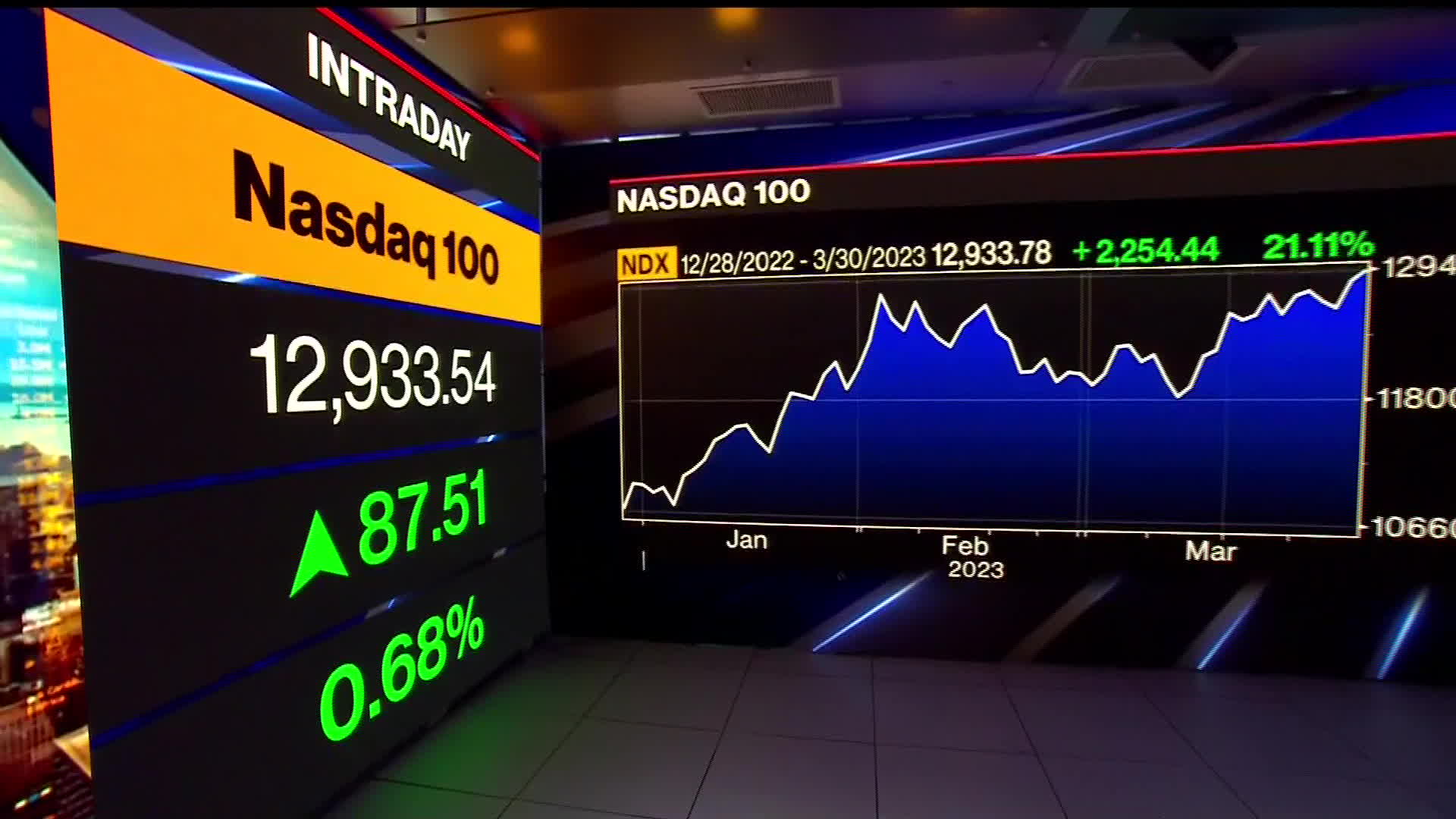 Nasdaq 100 (NDX) Enters Bull Market as Bank Jitters Ease, Tech