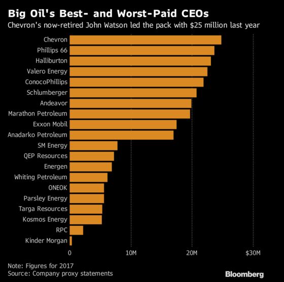 Forget Tech, Big Oil is Doling Out America’s Fattest Paychecks