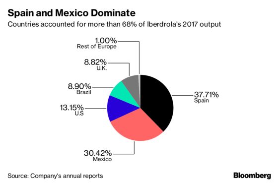 Spain's Top Utility Becomes Bigger in Mexico Than in Home Market