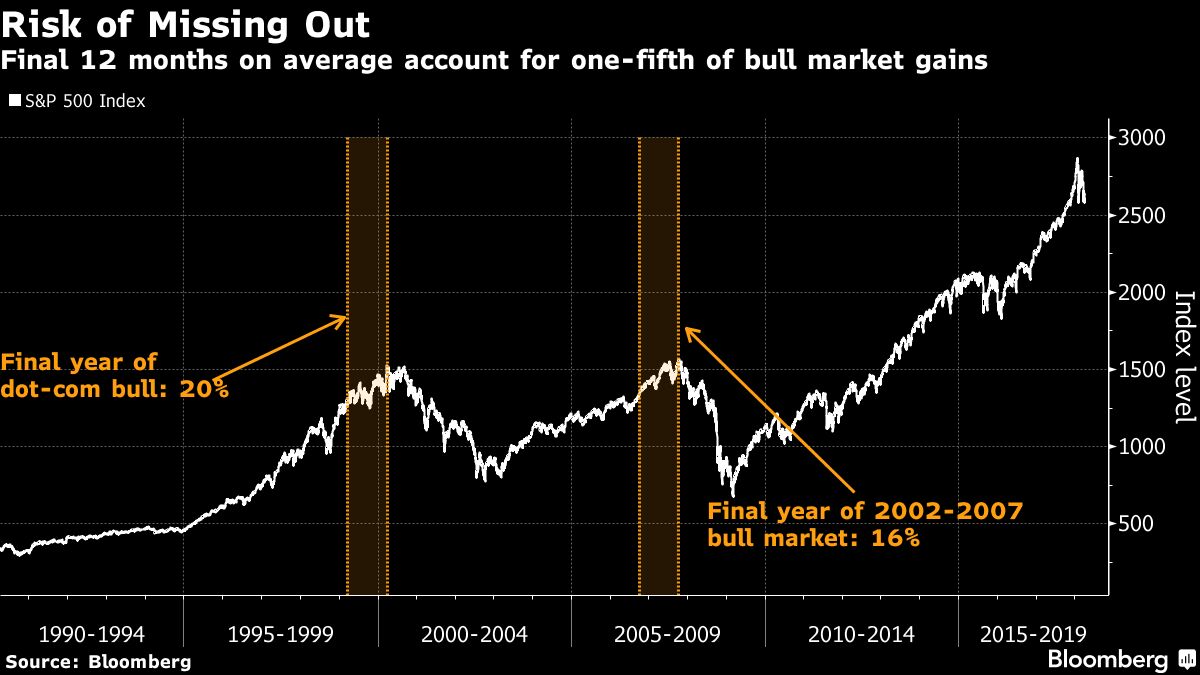 Crash Course in Market Timing Shows Cost of Being Wrong at Tops - Bloomberg