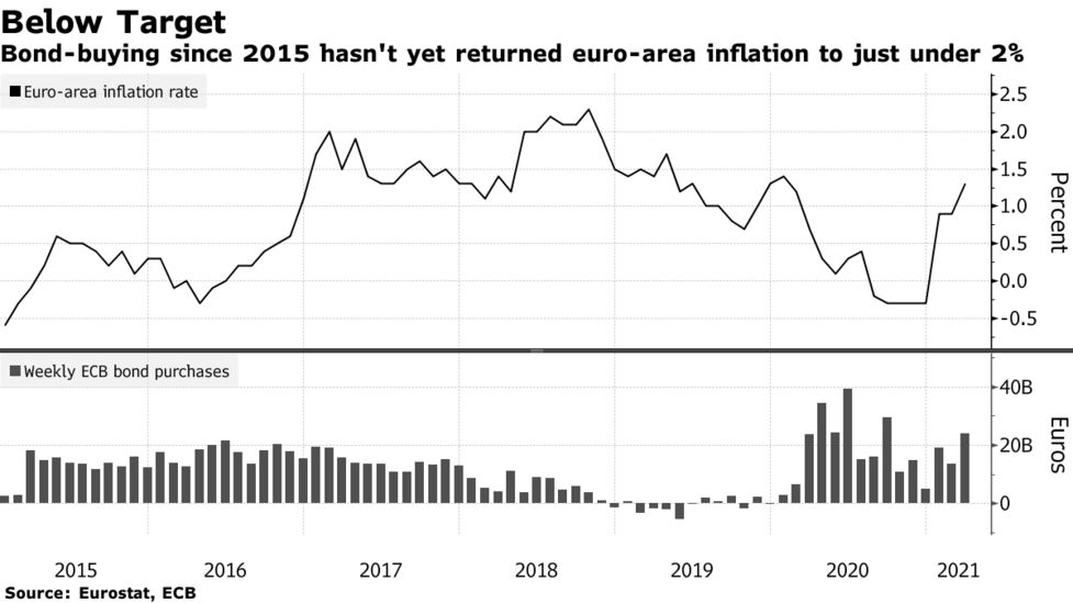 ｅｃｂの政策見通し不透明 緊急措置脱却の道筋やインフレ目標の行方 Bloomberg