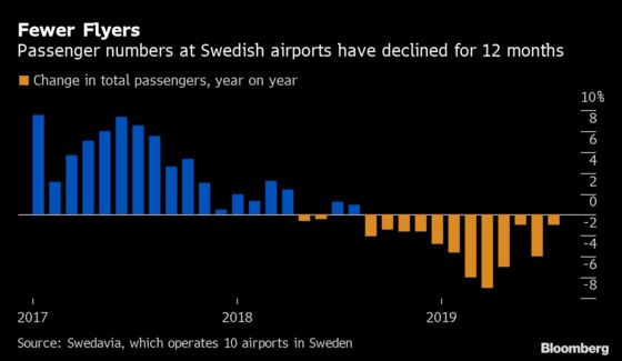 ‘Flying Shame’ Is Now Starting to Ground Swedish Business Travel