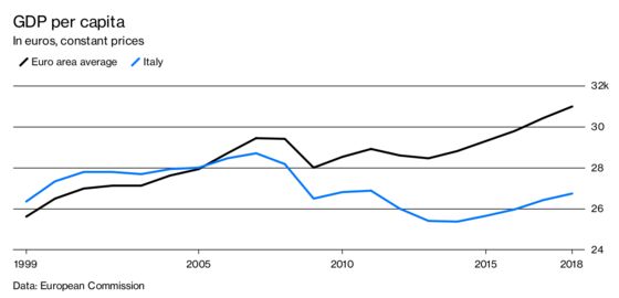 Is the Euro to Blame for Italy’s Economic Woes?