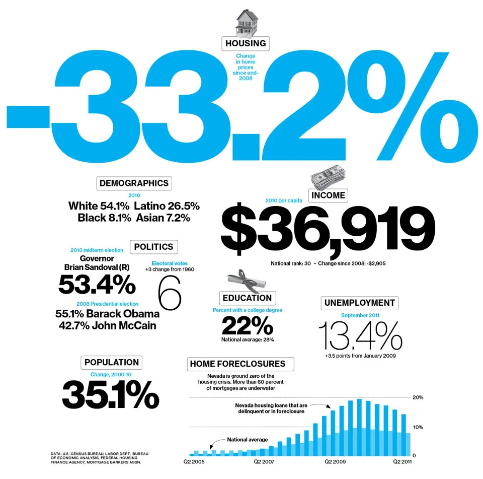 Nevada by the Numbers