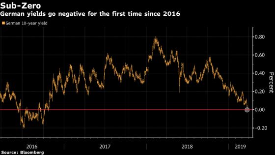 German 10-Year Yields Drop Below Zero for First Time Since 2016