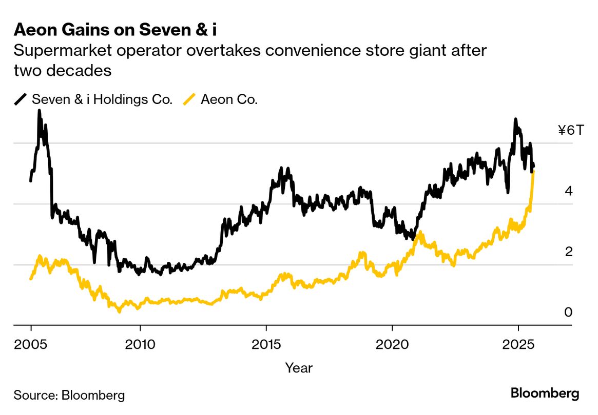 Seven & i Value Eclipsed by Aeon as Revamp Struggles to Impress - Bloomberg