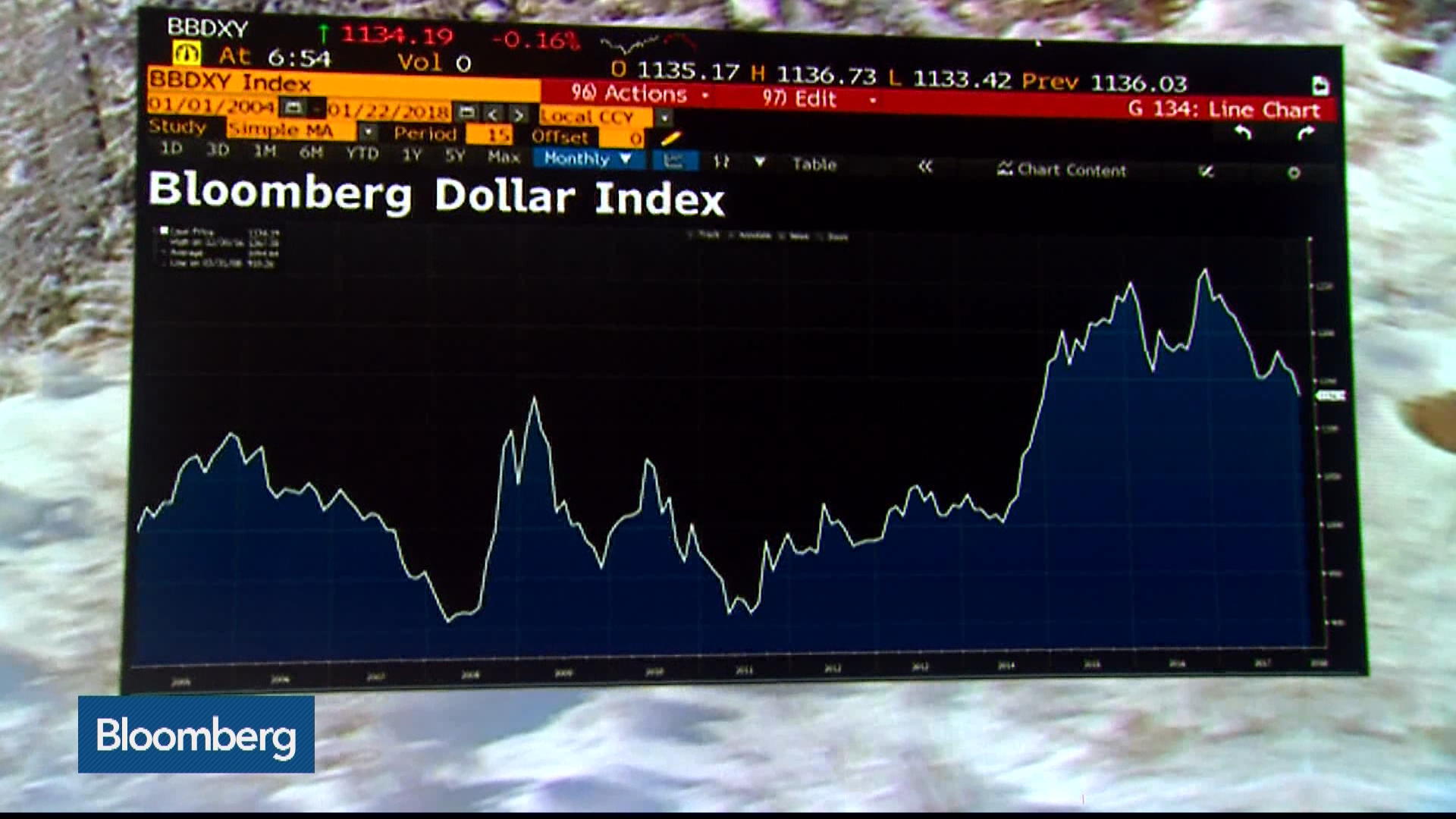 Bloomberg Charts