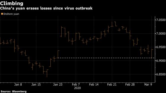 Global Currency Panic Bypasses Yuan on Better Virus Outlook