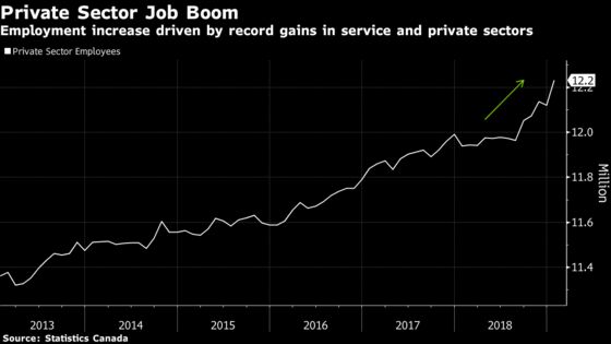 Canada's Job Market Surges on Record Private-Sector Hiring