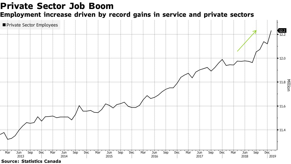 Canada's Job Market Surges on Record PrivateSector Hiring Bloomberg