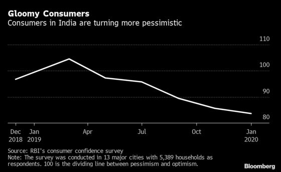 India Consumers’ Mood Is Worsening, Slack Building, Surveys Show