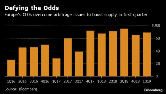 Europe CLOs Gear Up for the Second Quarter After Beating Tough Odds