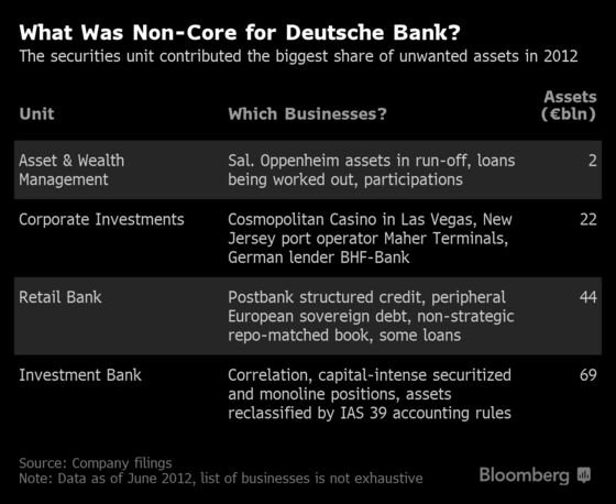 Deutsche Bank Set Up a Bad Asset Unit Before and Paid Dearly