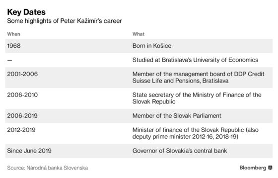 ECB’s Kazimir Faces Growing Calls to Quit After Graft Charge