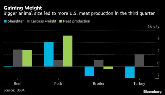 Fatter Cattle Boost U.S. Meat Output as Slaughter Rates Sag