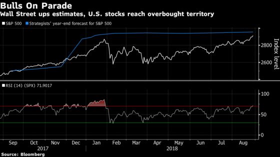 Melt-Up on the Mind as U.S. Stock Advance Hits Euphoria
